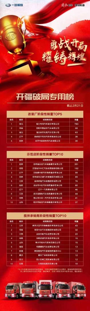 起步即跑步，開局即決戰(zhàn)，程力專汽在一汽解放專用底盤今年現(xiàn)階段銷量TOP5中遙遙領(lǐng)先第一