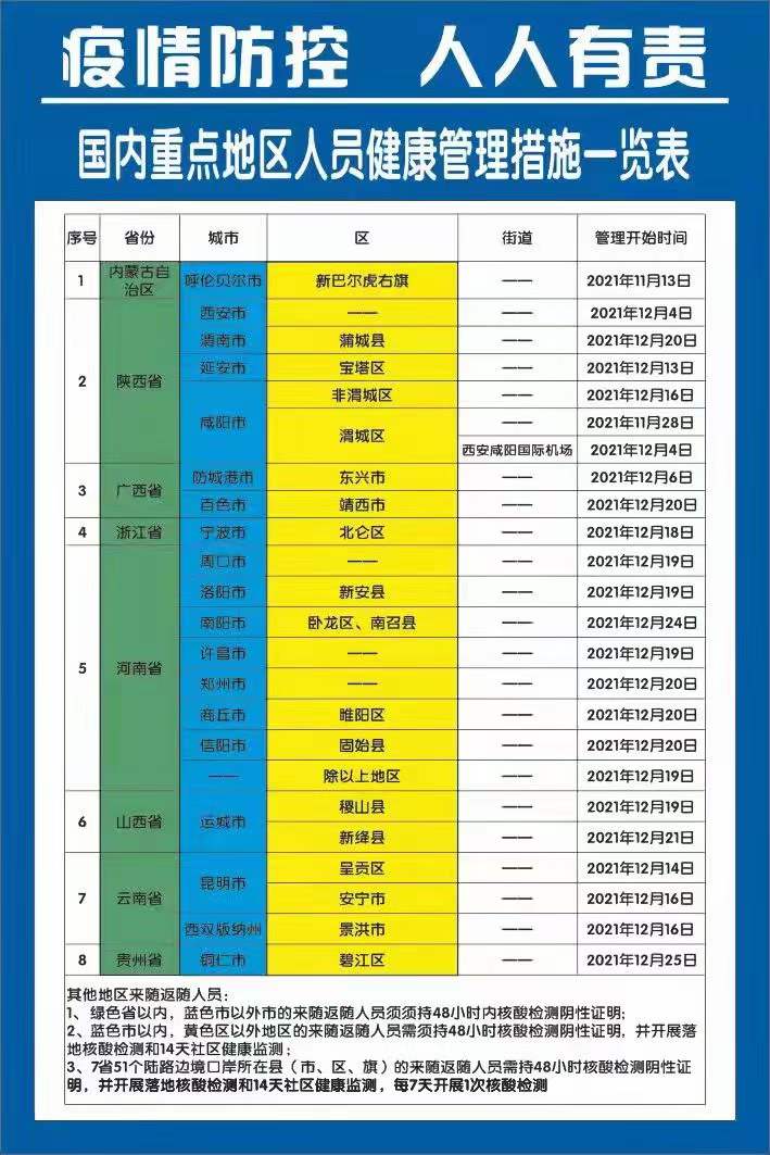 2022年國內重點地區(qū)人員健康管理措施一覽表